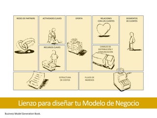 REDES DE PARTNERS       ACTIVIDADES CLAVES          OFERTA                 RELACIONES       SEGMENTOS
                                                                                   CON LOS CLIENTES   DE CLIENTES




                                   RECURSOS CLAVES                                   CANALES DE
                                                                                   DISTRIBUCIÓN Y
                                                                                   COMUNICACIÓN




                                                 ESTRUCTURA            FLUJOS DE
                                                  DE COSTOS            INGRESOS




           Lienzo para diseñar tu Modelo de Negocio
Business Model Generation Book.
 