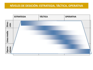 NÍVELES DE DESICIÓN: ESTRATEGIA, TÁCTICA, OPERATIVA


                ESTRATEGIA        TÁCTICA           OPERATIVA
Direc-
ción
Línea media
Opera-
ciones
 