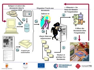 « Alimenter » les 
bases de données 
de l’organisation
4
Acquérir par 
numérisation
1b
Intégrer et entrer des 
documents dans le 
système GED
Fichiers
1a
1a
Utiliser des 
documents dans 
l’organisation 
5
2b
classer dans une 
arborescence
Organiser l’accès aux 
documents
Indexer et
2a
Stocker et 
protéger les 
documents
3
 
