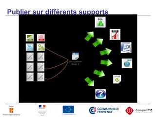 Publier sur différents supports
 