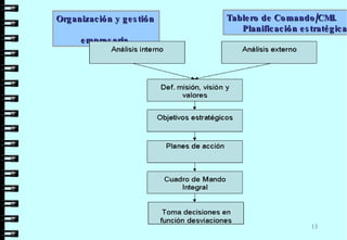 Organización y gestión  empresaria  Tablero de Comando/CMI. Planificación estratégica  