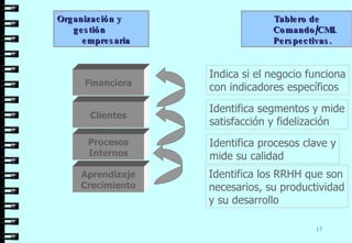 Organización y gestión  empresaria  Tablero de Comando/CMI. Perspectivas.  Financiera Aprendizaje Crecimiento Clientes Procesos Internos Identifica los RRHH que son necesarios, su productividad y su desarrollo Identifica procesos clave y mide su calidad Identifica segmentos y mide satisfacción y fidelización Indica si el negocio funciona con indicadores específicos 