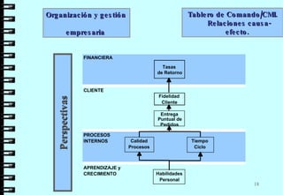 Organización y gestión  empresaria  Tablero de Comando/CMI. Relaciones causa-efecto.  FINANCIERA Tasas  de Retorno CLIENTE Fidelidad Cliente Entrega Puntual de PROCESOS INTERNOS Calidad Tiempo Procesos Ciclo APRENDIZAJE  y CRECIMIENTO Habilidades Personal Perspectivas Pedidos 