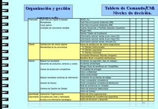 Tablero de Comando/CMI. Niveles de decisión.  Organización y gestión  empresaria  