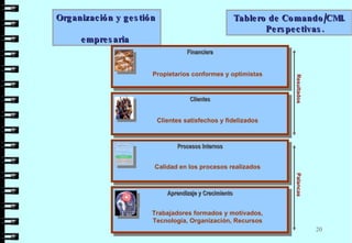 Organización y gestión  empresaria     Tablero de Comando/CMI. Perspectivas.  Financiera Propietarios conformes y optimistas Clientes Clientes satisfechos y fidelizados Procesos Internos Calidad en los procesos realizados Aprendizaje y Crecimiento Trabajadores formados y motivados, Tecnología, Organización, Recursos Resultados Palancas 