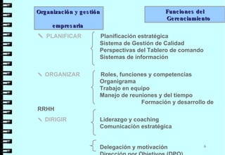    PLANIFICAR  Planificación estratégica    Sistema de Gestión de Calidad  Perspectivas del Tablero de comando  Sistemas de información     ORGANIZAR  Roles, funciones y competencias  Organigrama  Trabajo en equipo Manejo de reuniones y del tiempo  Formación y desarrollo de RRHH    DIRIGIR   Liderazgo y coaching  Comunicación estratégica  Delegación y motivación      Dirección por Objetivos (DPO)     CONTROLAR Gestión del Tablero de comando  Organización y gestión  empresaria  Funciones del Gerenciamiento  