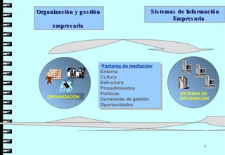 Factores de mediación :   Entorno Cultura Estructura Procedimientos  Políticas  Decisiones de gestión Oportunidades Sistemas de Información Empresaria  Organización y gestión  empresaria  ORGANIZACIÓN SISTEMAS DE INFORMACIÓN 