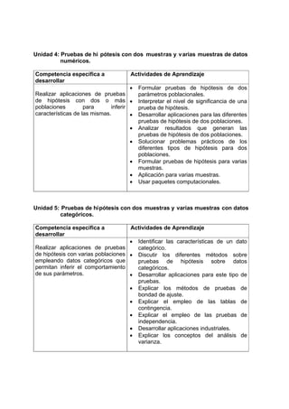 Unidad 4: Pruebas de hi pótesis con dos muest ras y v arias muestras de datos
          numéricos.

Competencia específica a              Actividades de Aprendizaje
desarrollar
                                      •   Formular pruebas de hipótesis de dos
Realizar aplicaciones de pruebas          parámetros poblacionales.
de hipótesis con dos o más •              Interpretar el nivel de significancia de una
poblaciones         para      inferir     prueba de hipótesis.
características de las mismas.        •   Desarrollar aplicaciones para las diferentes
                                          pruebas de hipótesis de dos poblaciones.
                                     •    Analizar resultados que generan las
                                          pruebas de hipótesis de dos poblaciones.
                                     •    Solucionar problemas prácticos de los
                                          diferentes tipos de hipótesis para dos
                                          poblaciones.
                                     •    Formular pruebas de hipótesis para varias
                                          muestras.
                                     •    Aplicación para varias muestras.
                                     •    Usar paquetes computacionales.



Unidad 5: Pruebas de hipótesis con dos muestras y varias muestras con datos
         categóricos.

Competencia específica a              Actividades de Aprendizaje
desarrollar
                                    •     Identificar las características de un dato
Realizar aplicaciones de pruebas          categórico.
de hipótesis con varias poblaciones •     Discutir los diferentes métodos sobre
empleando datos categóricos que           pruebas de hipótesis sobre datos
permitan inferir el comportamiento        categóricos.
de sus parámetros.                  •     Desarrollar aplicaciones para este tipo de
                                          pruebas.
                                     •    Explicar los métodos de pruebas de
                                          bondad de ajuste.
                                     •    Explicar el empleo de las tablas de
                                          contingencia.
                                     •    Explicar el empleo de las pruebas de
                                          independencia.
                                     •    Desarrollar aplicaciones industriales.
                                     •    Explicar los conceptos del análisis de
                                          varianza.
 