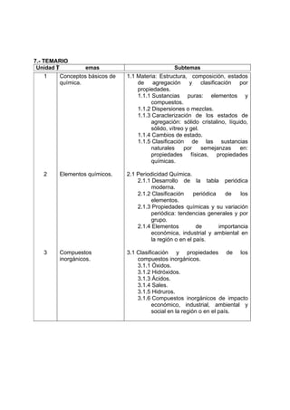 7.- TEMARIO
 Unidad T        emas                            Subtemas
   1    Conceptos básicos de   1.1 Materia: Estructura, composición, estados
        química.                   de agregación         y clasificación por
                                   propiedades.
                                   1.1.1 Sustancias puras: elementos y
                                        compuestos.
                                   1.1.2 Dispersiones o mezclas.
                                   1.1.3 Caracterización de los estados de
                                        agregación: sólido cristalino, líquido,
                                        sólido, vítreo y gel.
                                   1.1.4 Cambios de estado.
                                   1.1.5 Clasificación de las sustancias
                                        naturales     por     semejanzas    en:
                                        propiedades físicas, propiedades
                                        químicas.

   2    Elementos químicos.    2.1 Periodicidad Química.
                                   2.1.1 Desarrollo de la tabla periódica
                                        moderna.
                                   2.1.2 Clasificación    periódica   de    los
                                        elementos.
                                   2.1.3 Propiedades químicas y su variación
                                        periódica: tendencias generales y por
                                        grupo.
                                   2.1.4 Elementos         de       importancia
                                        económica, industrial y ambiental en
                                        la región o en el país.

   3    Compuestos             3.1 Clasificación y propiedades de los
        inorgánicos.               compuestos inorgánicos.
                                   3.1.1 Óxidos.
                                   3.1.2 Hidróxidos.
                                   3.1.3 Ácidos.
                                   3.1.4 Sales.
                                   3.1.5 Hidruros.
                                   3.1.6 Compuestos inorgánicos de impacto
                                         económico, industrial, ambiental y
                                         social en la región o en el país.
 