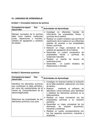 10.- UNIDADES DE APRENDIZAJE

Unidad 1: Conceptos básicos de química

Competencia especí       fica     a
                                      Actividades de Aprendizaje
desarrollar
                                • Investigar en diferentes fuentes de
Manejar conceptos de la química   información las propiedades físicas y
tales como materia, sustancias    químicas de la materia.
puras, dispersiones o mezclas, • Realizar un cuadro sinóptico que permita la
estados de agregación y cambios   clasificación de la materia en sus diferentes
de estado.                        estados de acuerdo a sus propiedades
                                  físicas y químicas.
                                • Elaborar un mapa conceptual de los
                                  estados de agregación de la materia.
                                • Desarrollar un cuadro comparativo de
                                  propiedades físicas y químicas de
                                  sustancias naturales.
                                • Realizar un reporte de lectura de
                                  sustancias puras.
                                • Desarrollar      un cuadro sinóptico de
                                  dispersiones o mezclas.


Unidad 2: Elementos químicos

Competencia especí       fica     a
                                      Actividades de Aprendizaje
desarrollar
                                    • Investigar en diversas fuentes la evolución
Identificar los elementos químicos    de la tabla periódica, elaborando una línea
que constituyen la tabla periódica,   de tiempo.
así como las características de la • Realizar        mediante el software de
misma (ej. Comportamiento de la       laboratorio virtual prácticas para identificar
electronegatividad).                  y clasificar los elementos químicos en la
                                      tabla periódica.
                                    • Realizar un mapa conceptual con las
Relacionar las propiedades de los     propiedades químicas y su variación
elementos químicos y sus usos.        periódica.
                                    • Desarrollar un mapa conceptual de los
                                      elementos      de     impacto    económico,
                                      industrial y ambiental.
                                    • Realizar un cuadro correspondencia con
                                      los tres aspectos económico, industrial y
                                      ambiental.
 