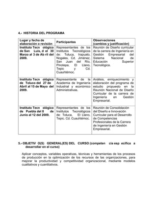 4.- HISTORIA DEL PROGRAMA

Lugar y fecha de                                     Observaciones
                           Participantes
elaboración o revisión                               (cambios y justificación)
Instituto Tecn ológico     Representantes de los     Reunión de Diseño curricular
de San Luis, d el 30       Institutos Tecnológicos   de la carrera de Ingeniería en
Marzo al 3 de Ab ril del   de: Toluca, Irapuato,     Gestión     Empresarial    del
2009.                      Nogales, Cd. Jiménez,     Sistema       Nacional      de
                           San Juan del Río,         Educación            Superior
                           Pinotepa,   El   Llano,   Tecnológica.
                           Tepic       y       Cd.
                           Cuauhtémoc.

Instituto Tecn ológico     Representante de la       Análisis, enriquecimiento y
de Toluco del 27 de        Academia de Ingeniería    elaboración del programa de
Abril al 15 de Mayo del    Industrial y económico    estudio propuesto en la
2009.                      Administrativas.          Reunión Nacional de Diseño
                                                     Curricular de la carrera de
                                                     Ingeniería    en     Gestión
                                                     Empresarial.

Instituto Tecn ológico Representantes de los         Reunión de Consolidación
de Puebla del 8       de Institutos Tecnológicos     del Diseño e Innovación
Junio al 12 del 2009.    de: Toluca,   El Llano,     Curricular para el Desarrollo
                         Tepic. Cd. Cuauhtémoc.      de Competencias
                                                     Profesionales de la Carrera
                                                     de Ingeniería en Gestión
                                                     Empresarial.



5.- OBJETIV O(S) GENERAL(ES) DEL CURSO (competen                cia esp ecífica a
     desarrollar en el curso)

  Aplicar conceptos, variables operativas, técnicas y herramientas de los procesos
  de producción en la optimización de los recursos de las organizaciones, para
  mejorar la productividad y competitividad organizacional, mediante modelos
  cualitativos y cuantitativos.
 