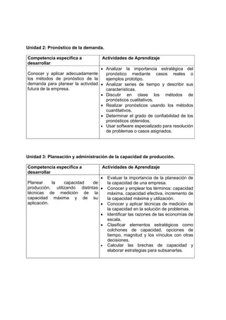 Unidad 2: Pronóstico de la demanda.

Competencia específica a           Actividades de Aprendizaje
desarrollar
                                  • Analizar la importancia estratégica del
Conocer y aplicar adecuadamente     pronóstico mediante casos reales o
los métodos de pronóstico de la     ejemplos prototipo.
demanda para planear la actividad • Analizar series de tiempo y describir sus
futura de la empresa.               características.
                                  • Discutir en clase los métodos de
                                    pronósticos cualitativos.
                                  • Realizar pronósticos usando los métodos
                                    cuantitativos.
                                  • Determinar el grado de confiabilidad de los
                                    pronósticos obtenidos.
                                  • Usar software especializado para resolución
                                    de problemas o casos asignados.




Unidad 3: Planeación y administración de la capacidad de producción.

Competencia específica a           Actividades de Aprendizaje
desarrollar
                                  •   Evaluar la importancia de la planeación de
Planear     la   capacidad    de      la capacidad de una empresa.
producción, utilizando distintas •    Conocer y emplear los términos: capacidad
técnicas de medición de la            máxima, capacidad efectiva, incremento de
capacidad máxima y de su              la capacidad máxima y utilización.
aplicación.                      •    Conocer y aplicar técnicas de medición de
                                      la capacidad en la solución de problemas.
                                  •   Identificar las razones de las economías de
                                      escala.
                                  •   Clasificar elementos estratégicos como
                                      colchones de capacidad, opciones de
                                      tiempo, magnitud y los vínculos con otras
                                      decisiones.
                                  •   Calcular las brechas de capacidad y
                                      elaborar estrategias para subsanarlas.
 