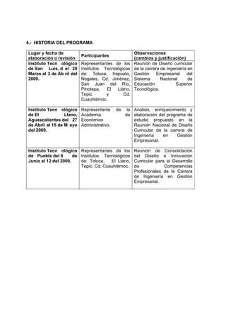 4.- HISTORIA DEL PROGRAMA

Lugar y fecha de                                      Observaciones
                           Participantes
elaboración o revisión                                (cambios y justificación)
Instituto Tecn ológico     Representantes de los      Reunión de Diseño curricular
de San Luis, d el 30       Institutos Tecnológicos    de la carrera de Ingeniería en
Marzo al 3 de Ab ril del   de: Toluca, Irapuato,      Gestión     Empresarial    del
2009.                      Nogales, Cd. Jiménez,      Sistema       Nacional      de
                           San Juan del Río,          Educación            Superior
                           Pinotepa,   El   Llano,    Tecnológica.
                           Tepic       y       Cd.
                           Cuauhtémoc.

Instituto Tecn ológico     Representante     de    la Análisis, enriquecimiento y
de El             Llano,   Academia               de elaboración del programa de
Aguascalientes del 27      Económico                  estudio propuesto en la
de Abril al 15 de M ayo    Administrativo.            Reunión Nacional de Diseño
del 2009.                                             Curricular de la carrera de
                                                      Ingeniería    en     Gestión
                                                      Empresarial.

Instituto Tecn ológico Representantes de los          Reunión de Consolidación
de Puebla del 8       de Institutos Tecnológicos      del Diseño e Innovación
Junio al 12 del 2009.    de: Toluca,   El Llano,      Curricular para el Desarrollo
                         Tepic. Cd. Cuauhtémoc.       de             Competencias
                                                      Profesionales de la Carrera
                                                      de Ingeniería en Gestión
                                                      Empresarial.
 
