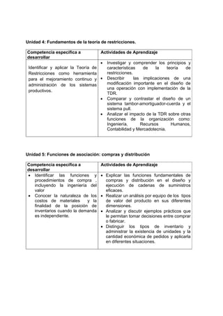 Unidad 4: Fundamentos de la teoría de restricciones.

Competencia específica a            Actividades de Aprendizaje
desarrollar
                                    •   Investigar y comprender los principios y
 Identificar y aplicar la Teoría de     características    de    la    teoría  de
 Restricciones como herramienta         restricciones.
 para el mejoramiento continuo y •      Describir      las implicaciones de una
 administración de los sistemas         modificación importante en el diseño de
                                        una operación con implementación de la
 productivos.
                                        TDR.
                                    •   Comparar y contrastar el diseño de un
                                        sistema tambor-amortiguador-cuerda y el
                                        sistema pull.
                                    •   Analizar el impacto de la TDR sobre otras
                                        funciones de la organización como:
                                        Ingeniería,       Recursos       Humanos,
                                        Contabilidad y Mercadotecnia.




Unidad 5: Funciones de asociación: compras y distribución

Competencia específica a            Actividades de Aprendizaje
desarrollar
• Identificar las funciones y       • Explicar las funciones fundamentales de
   procedimientos de compra ,         compras y distribución en el diseño y
   incluyendo la ingeniería del       ejecución de cadenas de suministros
   valor                              eficaces.
• Conocer la naturaleza de los      • Realizar un análisis por equipo de los tipos
   costos de materiales     y la      de valor del producto en sus diferentes
   finalidad de la posición de        dimensiones.
   inventarios cuando la demanda    • Analizar y discutir ejemplos prácticos que
   es independiente.                  le permitan tomar decisiones entre comprar
                                      o fabricar.
                                    • Distinguir los tipos de inventario y
                                      administrar la existencia de unidades y la
                                      cantidad económica de pedidos y aplicarla
                                      en diferentes situaciones.
 