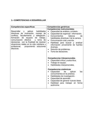 3.- COMPETENCIAS A DESARROLLAR


Competencias específicas                    Competencias genéricas
                                            Competencias instrumentales
Desarrollar    y    aplicar   habilidades   • Capacidad de análisis y síntesis.
directivas de motivación, manejo de         • Capacidad de organizar información.
conflicto, facultamiento y delegación,      • Conocimientos         básicos         de
formación de equipos de trabajo,              habilidades directivas I de la carrera.
comunicación efectiva       y toma de       • Comunicación oral y escrita.
decisiones con la finalidad de resolver     • Habilidad para buscar y analizar
situaciones reales en la vida cotidiana y     información proveniente de fuentes
profesional,     proponiendo soluciones       diversas.
efectivas.                                  • Solución de problemas.
                                            • Toma de decisiones.


                                            Competencias interpersonales
                                            • Capacidad crítica y autocrítica.
                                            • Trabajo en equipo.
                                            • Habilidades interpersonales.

                                            Competencias sistémicas
                                            • Capacidad       de     aplicar  los
                                              conocimientos en la práctica.
                                            • Habilidades de investigación.
                                            • Capacidad de aprender.
                                            • Capacidad de generar nuevas ideas.
                                            • Habilidad para trabajar en forma
                                              autónoma.
 