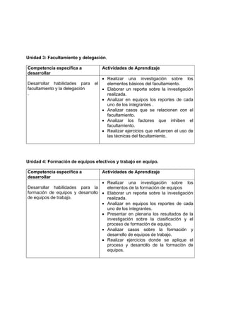 Unidad 3: Facultamiento y delegación.

Competencia específica a             Actividades de Aprendizaje
desarrollar
                                     • Realizar una investigación sobre los
Desarrollar habilidades para    el     elementos básicos del facultamiento.
facultamiento y la delegación        • Elaborar un reporte sobre la investigación
.                                      realizada.
                                     • Analizar en equipos los reportes de cada
                                       uno de los integrantes .
                                     • Analizar casos que se relacionen con el
                                       facultamiento.
                                     • Analizar los factores que inhiben el
                                       facultamiento.
                                     • Realizar ejercicios que refuercen el uso de
                                       las técnicas del facultamiento.




Unidad 4: Formación de equipos efectivos y trabajo en equipo.

Competencia específica a             Actividades de Aprendizaje
desarrollar
                                  • Realizar una investigación sobre los
Desarrollar habilidades para la     elementos de la formación de equipos
formación de equipos y desarrollo • Elaborar un reporte sobre la investigación
de equipos de trabajo.              realizada.
                                  • Analizar en equipos los reportes de cada
                                    uno de los integrantes.
                                  • Presentar en plenaria los resultados de la
                                    investigación sobre la clasificación y el
                                    proceso de formación de equipo.
                                  • Analizar casos sobre la formación y
                                    desarrollo de equipos de trabajo.
                                  • Realizar ejercicios donde se aplique el
                                    proceso y desarrollo de la formación de
                                    equipos.
 