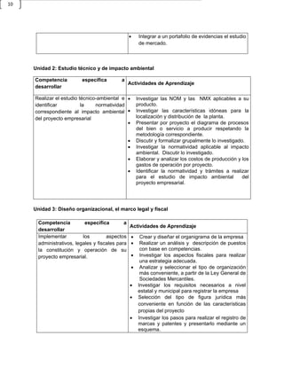 10




                                                          Integrar a un portafolio de evidencias el estudio
                                                           de mercado.



     Unidad 2: Estudio técnico y de impacto ambiental

     Competencia          específica        a
                                                  Actividades de Aprendizaje
     desarrollar

     Realizar el estudio técnico-ambiental e             Investigar las NOM y las NMX aplicables a su
     identificar          la    normatividad              producto.
     correspondiente al impacto ambiental                Investigar las características idóneas para la
     del proyecto empresarial                             localización y distribución de la planta.
                                                         Presentar por proyecto el diagrama de procesos
                                                          del bien o servicio a producir respetando la
                                                          metodología correspondiente.
                                                         Discutir y formalizar grupalmente lo investigado.
                                                         Investigar la normatividad aplicable al impacto
                                                          ambiental. Discutir lo investigado.
                                                         Elaborar y analizar los costos de producción y los
                                                          gastos de operación por proyecto.
                                                         Identificar la normatividad y trámites a realizar
                                                          para el estudio de impacto ambiental            del
                                                          proyecto empresarial.




     Unidad 3: Diseño organizacional, el marco legal y fiscal

       Competencia          específica        a
                                                  Actividades de Aprendizaje
       desarrollar
       Implementar         los        aspectos        
                                                     Crear y diseñar el organigrama de la empresa
       administrativos, legales y fiscales para       
                                                     Realizar un análisis y descripción de puestos
       la constitución y operación de su             con base en competencias.
       proyecto empresarial.                       Investigar los aspectos fiscales para realizar
                                                     una estrategia adecuada.
                                                   Analizar y seleccionar el tipo de organización
                                                     más conveniente, a partir de la Ley General de
                                                     Sociedades Mercantiles.
                                                   Investigar los requisitos necesarios a nivel
                                                    estatal y municipal para registrar la empresa
                                                   Selección del tipo de figura jurídica más
                                                    conveniente en función de las características
                                                    propias del proyecto
                                                   Investigar los pasos para realizar el registro de
                                                    marcas y patentes y presentarlo mediante un
                                                    esquema.
 