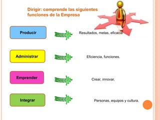 Dirigir: comprende las siguientes 
funciones de la Empresa 
Producir 
Administrar 
Emprender 
Integrar 
Resultados, metas, eficacia 
Eficiencia, funciones. 
Crear, innovar. 
Personas, equipos y cultura. 
 