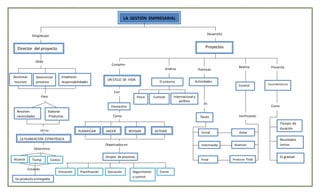Debe
Dirigidapor
Utiliza
Creando
Realiza
LA GESTIÓN EMPRESARIAL
Control
Fases Verificando
Inicial
Intermedia
Final
Actas
Avances
Producto final
Un producto entregable
Resolver
necesidades
Elaborar
Productos
Seguimiento
y control
EjecuciónIniciación Planificación Cierre
Tiempo de
duración
Resultados
únicos
Es gradual
Como
Características
En
Establecer
responsabilidades
Determinar
procesos
Gestionar
recursos Actividades
UN CICLO DE VIDA
Elementos
Con
Cumplen
Plantean
Presenta
Para
Como
ACTUAR
Físico Cultural Internacional y
político
Analiza
El entorno
REVISAR
Director del proyecto
PLANIFICAR HACER
Organizadosen
Grupos de procesos
Desarrolla
LA PLANEACIÓN ESTRATÉGICA
Alcance Tiemp
o
Costos
Determina
Proyectos
