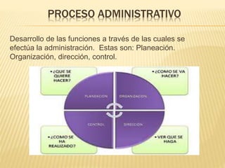 PROCESO ADMINISTRATIVO
Desarrollo de las funciones a través de las cuales se
efectúa la administración. Estas son: Planeación.
Organización, dirección, control.
