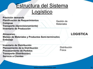 Estructura del Sistema 
Logístico 
Previsión demanda 
Planificación de Requerimientos 
Compras 
Transporte (Aprovisionamiento) 
Inventario de Producción 
Gestión de 
Materiales 
Almacenes 
Manejo de Materiales y Productos Semi-terminados 
Embalaje 
Inventario de Distribución 
Planeamiento de la Distribución 
Procesamiento de Pedidos 
Transporte (Distribución) 
Servicio a Clientes 
LOGISTICA 
Distribución 
Física 
www.corporacionsesar.com 10 
 