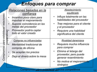 Enfoques para comprar 
Relaciones basadas en la 
confianza 
• Incentivo poco claro para 
impulsar el mejoramiento 
• Supone coincidencia en las 
metas del proveedor 
• Proveedor podría captar 
todo el valor creado 
Abastecimiento 
equilibrado 
• Influye totalmente en las 
habilidades del proveedor 
• Trae mejoras para el cliente 
y el proveedor 
• Requiere una habilidad 
significativa del cliente 
Compras no influenciadas 
• Mentalidad tradicional de 
www.corporacionsesar.com 122 
compras de oficina 
• Se aceptan los precios 
• Deja el dinero sobre la mesa 
Rivalidad darwiniana 
• Requiere mucha influencia 
para comprar 
• Elimina el letargo del 
proveedor, pero puede 
generar resentimiento 
• No motiva el mejoramiento 
sinérgico 
Compromiso para establecer precios competitivos 
Compromiso para establecer relaciones 
cooperativas 
 