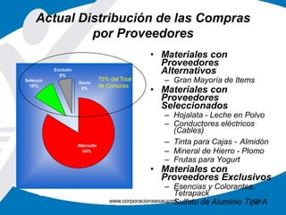 Actual Distribución de las Compras 
por Proveedores 
• Materiales con 
Proveedores 
Alternativos 
– Gran Mayoría de Items 
• Materiales con 
Proveedores 
Seleccionados 
– Hojalata - Leche en Polvo 
– Conductores eléctricos 
(Cables) 
– Tinta para Cajas - Almidón 
– Mineral de Hierro - Plomo 
– Frutas para Yogurt 
• Materiales con 
Proveedores Exclusivos 
– Esencias y Colorantes, 
Tetrapack 
www.corporacionsesar–.comSulfato de Aluminio Tip1o24 A 
Exclusiv 
6% 
Seleccio 
10% 
Socio 
0% 
Alternativ 
84% 
75% del Total 
de Compras 
 