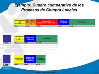 Ejemplo: Cuadro comparativo de los 
Procesos de Compra Locales 
www.corporacionsesar.com 125 
Proveedor Alternativo 
REQUISICION 
DE 
MATERIALES 
OBTENCIÓN 
DE OFERTAS 
(3) 
EVALUACIÓN Y 
NEGOCIACION DE OFERTAS 
ORDEN DE 
COMPRA 
ENTREGA 
día 1 día 2 día 3,4 día 5 día 6 a 16 
Proveedor Seleccionado 
REQUISICION 
DE 
MATERIALES 
ORDEN DE 
COMPRA 
ENTREGA 
2 días día 1 día 2 día 3,4 
Negociación 
Contrato 
Cuotas por porcentaje 
Proveedor Exclusivo 
REQUISICION DE 
MATERIALES 
ORDEN DE 
COMPRA 
ENTREGA 
2 días día 1 día 2 día 3 
Negociación 
Contrato 
 