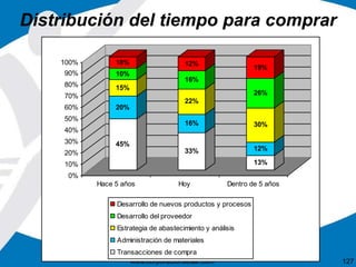 Distribución del tiempo para comprar 
12% 
16% 
22% 
16% 
19% 
26% 
30% 
12% 
www.corporacionsesar.com 127 
10% 
10% 
15% 
20% 
45% 
33% 
13% 
100% 
90% 
80% 
70% 
60% 
50% 
40% 
30% 
20% 
10% 
0% 
Hace 5 años Hoy Dentro de 5 años 
Desarrollo de nuevos productos y procesos 
Desarrollo del proveedor 
Estrategia de abastecimiento y análisis 
Administración de materiales 
Transacciones de compra 
 