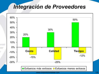 Integración de Proveedores 
www.corporacionsesar.com 128 
20% 
30% 
50% 
-15% 
-25% 
-12% 
60% 
50% 
40% 
30% 
20% 
10% 
0% 
-10% 
-20% 
-30% 
Costo Calidad Tiempo 
Esfuerzos más exitosos Esfuerzos menos exitosos 
 