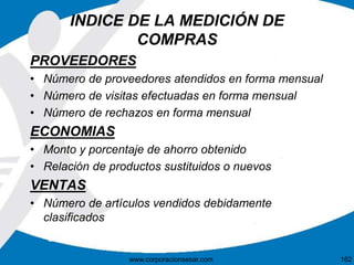 INDICE DE LA MEDICIÓN DE 
COMPRAS 
PROVEEDORES 
• Número de proveedores atendidos en forma mensual 
• Número de visitas efectuadas en forma mensual 
• Número de rechazos en forma mensual 
ECONOMIAS 
• Monto y porcentaje de ahorro obtenido 
• Relación de productos sustituidos o nuevos 
VENTAS 
• Número de artículos vendidos debidamente 
clasificados 
www.corporacionsesar.com 162 
