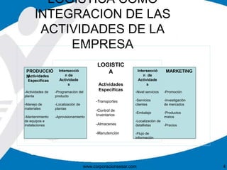 LOGÍSTICA COMO 
INTEGRACION DE LAS 
ACTIVIDADES DE LA 
EMPRESA 
www.corporacionsesar.com 4 
PRODUCCIÓ 
NActividades 
Especificas 
-Actividades de 
planta 
-Manejo de 
materiales 
-Mantenimiento 
de equipos e 
instalaciones 
Intersecció MARKETING 
n de 
Actividade 
s 
Intersecció 
n de 
Actividade 
s 
-Programación del 
producto 
-Localización de 
plantas 
-Aprovisionamiento 
-Nivel servicios 
-Servicios 
clientes 
-Embalaje 
-Localización de 
detallistas 
-Flujo de 
información 
-Promoción 
-Investigación 
de mercados 
-Productos 
mixtos 
-Precios 
LOGISTIC 
A 
Actividades 
Especificas 
-Transportes 
-Control de 
Inventarios 
-Almacenes 
-Manutención 
 