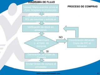 Ventas: Menú eventos envía el 
Ppto. Aceptado a producción 
Área de producción elabora 
RQ. de insumos y solicita al 
almacén 
Verificación de stock en 
almacenes 
Requerimient 
o al Dpto. de 
compras 
Generación de Orden de 
Compra 
Enviar Orden de compra al 
proveedor 
Coordinación Almacén. 
Copia de O/C al 
Almacén 
NO 
DIAGRAMA DE FLUJO 
PROCESO DE COMPRAS 
SI 
www.corporacionsesar.com 41 
 