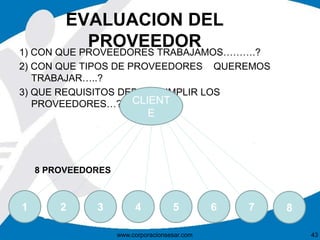 EVALUACION DEL 
PROVEEDOR 
1) CON QUE PROVEEDORES TRABAJAMOS……….? 
2) CON QUE TIPOS DE PROVEEDORES QUEREMOS 
TRABAJAR…..? 
3) QUE REQUISITOS DEBEN CUMPLIR LOS 
PROVEEDORES…? 
CLIENT 
E 
1 2 3 4 5 6 7 8 
www.corporacionsesar.com 43 
8 PROVEEDORES 
 