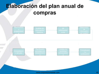 Elaboración del plan anual de 
compras 
www.corporacionsesar.com 46 
Planificación 
y 
programació 
n 
Análisis de 
información 
histórica 
Solicitudes 
de 
información 
a los 
usuarios 
Elaboración 
de 
información 
por usuario 
Consolidació 
n del plan 
Planificación 
estratégica de 
abastecimient 
o 
Análisis de 
factibilidad 
presupuestari 
a 
Formalizació 
n y 
publicación 
 