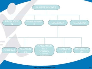G. OPERACIONES 
PRODUCCIO 
N 
LOGISTICA C.CALIDAD 
MANTENIMIENT 
O 
IMPORTACI 
ON 
TRANSPO 
RTE 
PLANEAMIEN 
TO Y 
CONTROL 
(c. materiales-programación) 
ALMACEN 
ES 
COMPRAS 
www.corporacionsesar.com 53 
 