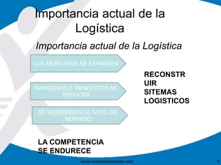 Importancia actual de la 
Logística 
Importancia actual de la Logística 
LOS MERCADOS SE EXPANDEN 
MARGENES O BENEFICIOS SE 
REDUCEN 
SE INCREMENTA EL NIVEL DE 
SERVICIO 
RECONSTR 
UIR 
SITEMAS 
LOGISTICOS 
LA COMPETENCIA 
SE ENDURECE 
www.corporacionsesar.com 8 
 
