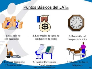 Puntos Básicos del JAT(1) 
2. Los precios de venta no 
son función de costos 
4. Eliminar Transporte 
y Movimientos 
5. Control Previsiones 
= Auto Control 
6. Eliminar Fallas en 
Máquinas 
1. Los Stocks no 
son necesarios 
3. Reducción del 
tiempo en cambios 
www.corporacionsesar.com 84 
 