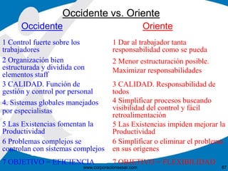 Occidente vs. Oriente 
Occidente Oriente 
1 Control fuerte sobre los 
trabajadores 
2 Organización bien 
estructurada y dividida con 
elementos staff 
3 CALIDAD. Función de 
gestión y control por personal 
4. Sistemas globales manejados 
por especialistas 
5 Las Existencias fomentan la 
Productividad 
6 Problemas complejos se 
controlan con sistemas complejos 
7 OBJETIVO = EFICIENCIA 
1 Dar al trabajador tanta 
responsabilidad como se pueda 
2 Menor estructuración posible. 
Maximizar responsabilidades 
3 CALIDAD. Responsabilidad de 
todos 
4 Simplificar procesos buscando 
visibilidad del control y fácil 
retroalimentación 
5 Las Existencias impiden mejorar la 
Productividad 
6 Simplificar o eliminar el problema 
en sus orígenes 
7 OBJETIVO = FLEXIBILIDAD 
www.corporacionsesar.com 87 
 