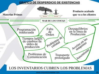 GRAFICO DE DESPERDICIO DE EXISTENCIAS 
MAR DE LOS STOCKS 
Falta 
de 
Orden 
Tiempos largos 
de cambios de 
útiles de 
producción 
Desequilibrios 
en la línea de 
Producción 
Problemas de 
Comunicación 
Transporte 
prolongado 
www.corporacionsesar.com 95 
Materias Primas 
Producto acabado 
que va a los clientes 
Programación 
inadecuada 
LOS INVENTARIOS CUBREN LOS PROBLEMAS 
 