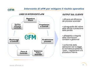 Intervento di eFM per mitigare il rischio operativo

              LINEE DI INTERVENTO eFM                 OUTPUT SUL CLIENTE

                     Mappatura                        • efficacia ed efficienza
                      Rischi                          dei processi aziendali
      Verifica                    Progettazion
     efficacia                     e controlli        • salvaguardia del valore
     controllo                                        delle attività e protezione
                                                      dalle perdite

                                                      • affidabilità e integrità
                                                      delle informazioni
Monitoraggi                          Ri-definizione   contabili e gestionali
o Controlli                             processi

                                                      • conformità delle
                                                      operazioni con la legge,
                                                      la normativa,le politiche,
                             Redazione                i piani, i regolamenti e le
               Piano di                               procedure interne.
              Controllo        Policy
                             Aziendali




                                                                                    2
www.efmnet.it
 