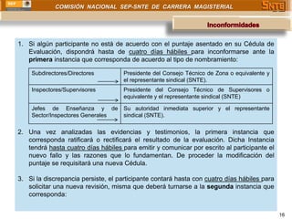 COMISIÓN NACIONAL SEP-SNTE DE CARRERA MAGISTERIAL




1. Si algún participante no está de acuerdo con el puntaje asentado en su Cédula de
   Evaluación, dispondrá hasta de cuatro días hábiles para inconformarse ante la
   primera instancia que corresponda de acuerdo al tipo de nombramiento:

    Subdirectores/Directores         Presidente del Consejo Técnico de Zona o equivalente y
                                     el representante sindical (SNTE).
    Inspectores/Supervisores         Presidente del Consejo Técnico de Supervisores o
                                     equivalente y el representante sindical (SNTE)

    Jefes de Enseñanza y de          Su autoridad inmediata superior y el representante
    Sector/Inspectores Generales     sindical (SNTE).

2. Una vez analizadas las evidencias y testimonios, la primera instancia que
   corresponda ratificará o rectificará el resultado de la evaluación. Dicha Instancia
   tendrá hasta cuatro días hábiles para emitir y comunicar por escrito al participante el
   nuevo fallo y las razones que lo fundamentan. De proceder la modificación del
   puntaje se requisitará una nueva Cédula.

3. Si la discrepancia persiste, el participante contará hasta con cuatro días hábiles para
   solicitar una nueva revisión, misma que deberá turnarse a la segunda instancia que
   corresponda:


                                                                                              16
 