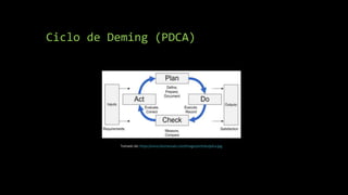 Ciclo de Deming (PDCA)
Tomado de: https://www.bizmanualz.com/images/articles/pdca.jpg
 
