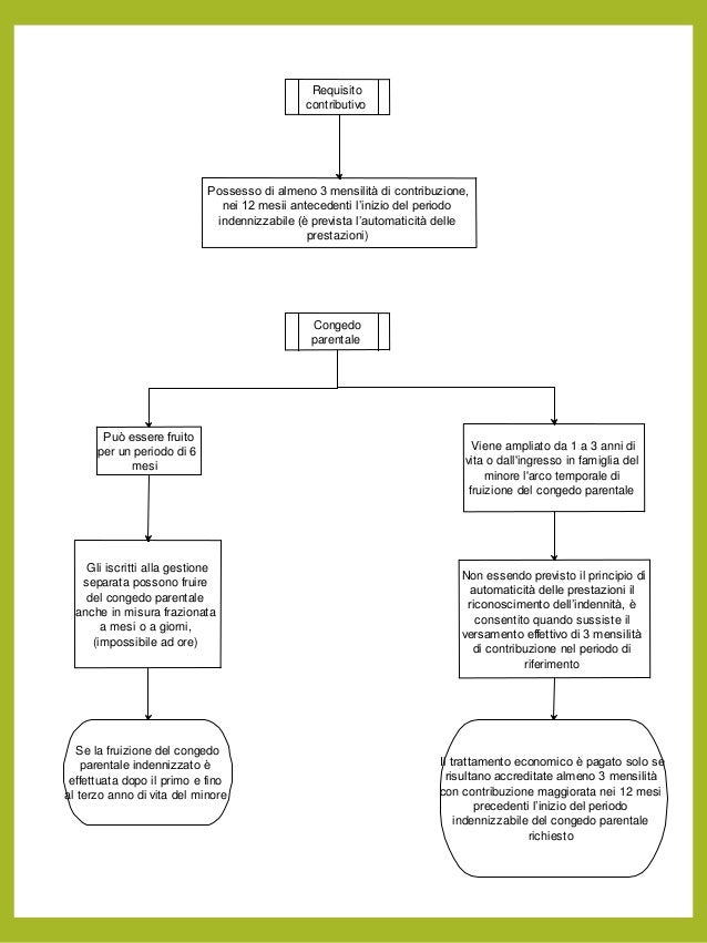 Gestione Separata E Maternita Obbligatoria