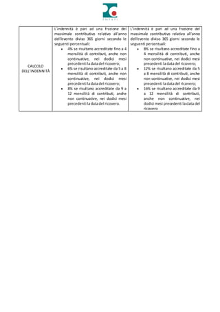 CALCOLO
DELL’INDENNITÀ
L’indennità è pari ad una frazione del
massimale contributivo relativo all'anno
dell'evento diviso 365 giorni secondo le
seguenti percentuali:
 4% se risultano accreditate fino a 4
mensilità di contributi, anche non
continuative, nei dodici mesi
precedenti ladatadel ricovero;
 6% se risultano accreditate da 5 a 8
mensilità di contributi, anche non
continuative, nei dodici mesi
precedenti ladatadel ricovero;
 8% se risultano accreditate da 9 a
12 mensilità di contributi, anche
non continuative, nei dodici mesi
precedenti ladatadel ricovero.
L’indennità è pari ad una frazione del
massimale contributivo relativo all'anno
dell'evento diviso 365 giorni secondo le
seguenti percentuali:
 8% se risultano accreditate fino a
4 mensilità di contributi, anche
non continuative, nei dodici mesi
precedenti ladatadel ricovero;
 12% se risultano accreditate da 5
a 8 mensilità di contributi, anche
non continuative, nei dodici mesi
precedenti ladatadel ricovero;
 16% se risultano accreditate da 9
a 12 mensilità di contributi,
anche non continuative, nei
dodici mesi precedenti la data del
ricovero
 