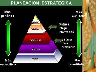 PLANEACION ESTRATEGICA
Más
genérico
Más
cualitativ
o
Más
específico
Más
cuantitativo
Metas
Planes
Objetivos
Visión
Misión
Sistema
integral
información
Sistema
toma
decisiones
 