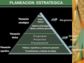 PLANEACION ESTRATEGICA
Misión
Visión
Valores
Objetivos Estratégicos
Metas y políticas generales
P r o g r a m a s
P r o y e c t o s
P r e s u p u e s t o s
Políticas específicas y normas de operación
Procedimientos y métodos de trabajo
Planeación
estratégica
Planeación
táctica
Planeación
operativa
Alta gerencia
Gerencia
media
Supervisores
 