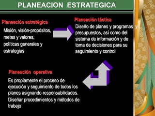 PLANEACION ESTRATEGICA
Misión, visión-propósitos,
metas y valores,
políticas generales y
estrategias
Planeación estratégica
Es propiamente el proceso de
ejecución y seguimiento de todos los
planes asignando responsabilidades.
Diseñar procedimientos y métodos de
trabajo
Planeación operativa
Diseño de planes y programas y
presupuestos, así como del
sistema de información y de
toma de decisiones para su
seguimiento y control
Planeación táctica
 