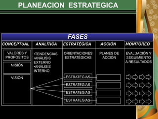 PLANEACION ESTRATEGICA
FASES
CONCEPTUAL ANALÍTICA ESTRATÉGICA ACCIÓN MONITOREO
VALORES Y
PROPÓSITOS
MISIÓN
VISIÓN
•TENDENCIAS
•ANÁLISIS
EXTERNO
•ANÁLISIS
INTERNO
ORIENTACIONES
ESTRATÉGICAS
ESTRATEGIAS
PLANES DE
ACCIÓN
EVALUACIÓN Y
SEGUIMIENTO
A RESULTADOS
ESTRATEGIAS
ESTRATEGIAS
ESTRATEGIAS
 