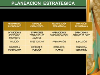 PLANEACION ESTRATEGICA
PENSAMIENTO
ESTRATÉGICO
ENFOQUE
ESTRATÉGICO
PLANIFICACIÓN
ESTRATÉGICA
UBICACIÓN
ESTRATÉGICA
INTENCIONES
SENTIDO DEL
PROPÓSITO
SITUACIONES
ESTADO DE LOS
ASUNTOS
OPERACIONES
CURSOS DE ACCIÓN
DIRECCIONES
CAMINOS DE ÉXITO
INTUICIÓN INVESTIGACIÓN PREPARACIÓN EJECUCIÓN
CONDUCE A:
PERSPECTIVA
CONDUCE A:
POSICIÓN
CONDUCE A:
PLANES
CONDUCE A:
DESEMPEÑO
 